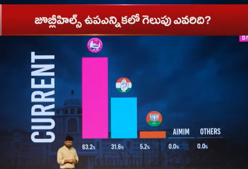 IndirammaRajya's tweet photo. జూబ్లీహిల్స్ ఉప ఎన్నికల ముందు బీఆర్ఎస్ ఇచ్చిన డబ్బుకు ఆశపడి కెరీర్‌ను, క్రెడిబిలిటీని కోల్పోయిన కేకే సర్వే.. https://t.co/zA7zsNTwQv