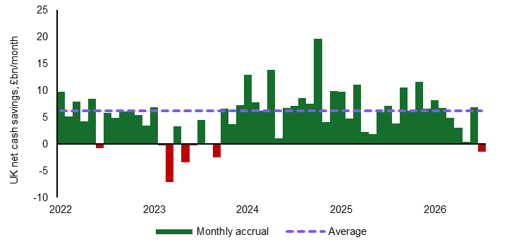 Frencheconomics's tweet photo. Away from the Gilt market, and rather more encouragingly July saw the first reduction in UK household cash balances since September 2023. Still up at just over £2tn in total, but the consumption smoothing that helped the UK economy avoid a prolonged recession in 2023 is showing tentative signs of happening again. Consumption smoothing in the face of a real income shock is always preferable to the alternative...
