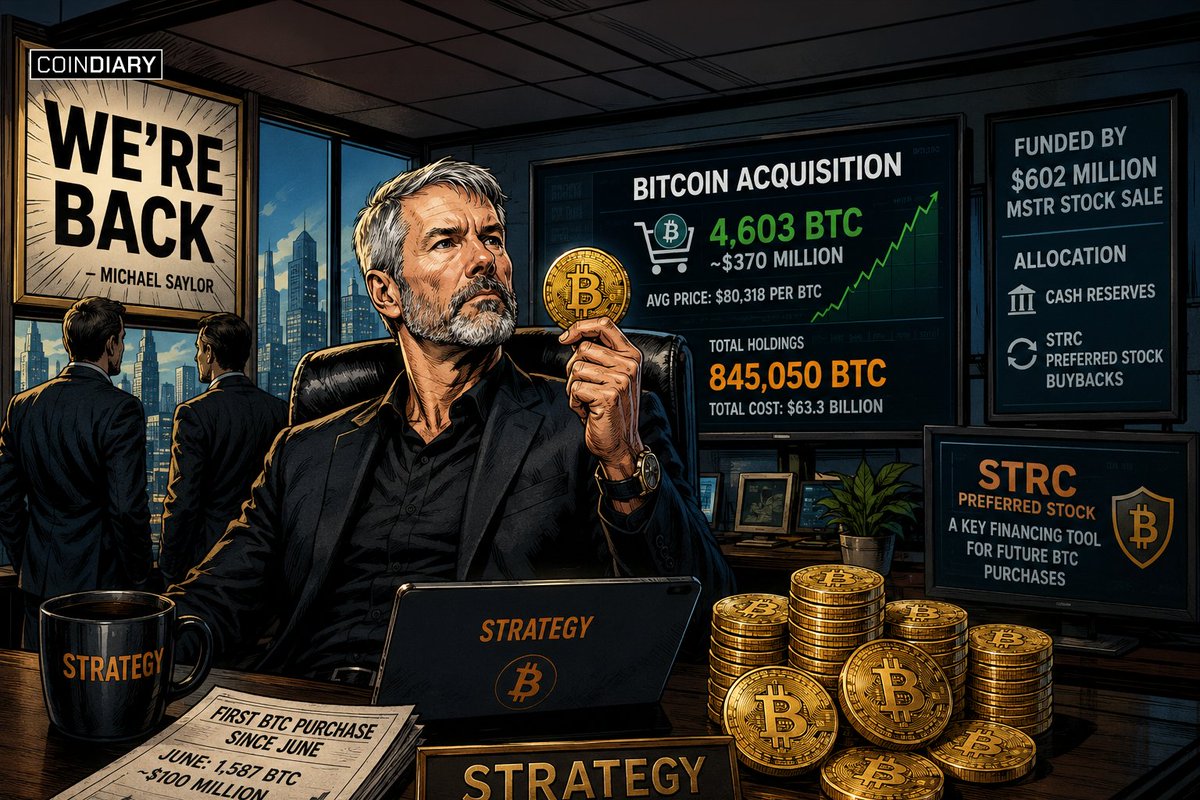 CoinDiaryApp's tweet photo. "Strategy Resumes Bitcoin Buying With $370M Purchase Since June"
Strategy has resumed Bitcoin accumulation after a two-month pause, purchasing 4,603 BTC for approximately $370 million at an average price of $80,318. The acquisition lifted its total Bitcoin holdings to 845,050 BTC, valued at a cumulative purchase cost of $63.3 billion. The purchase was funded through proceeds from a $602 million MSTR stock sale, with additional funds allocated to cash reserves and STRC preferred-stock buybacks.  It marks Strategy’s first Bitcoin purchase since June, when the company acquired 1,587 BTC for roughly $100 million. The move followed Michael Saylor’s “We’re Back” post, signaling the company’s return to its aggressive Bitcoin accumulation strategy.
 Strategy also continues to manage its STRC preferred stock as a key financing tool for funding future Bitcoin purchases.