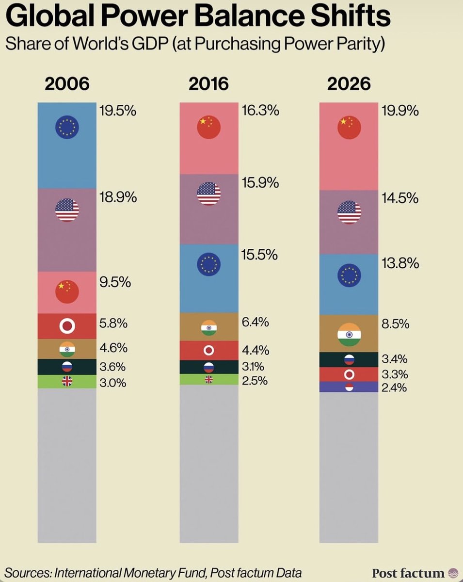 jackprandelli's tweet photo. 20 years ago, the 🇺🇸US and 🇪🇺 EU combined made up 38% of the world's economy at purchasing power parity. 

🇨🇳China was at 9.5%. 

Today the US and EU together are down to 28%, and China alone sits at 19.9%, roughly where the EU stood at its own 2006 peak. https://t.co/83ZFVFjmVc