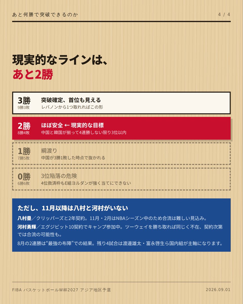 bb_432156's tweet photo. 日本代表のW杯予選、先日の結果や他チームの状況踏まえてあと何勝すれば良いかの整理 https://t.co/DO2FK6Y4NS