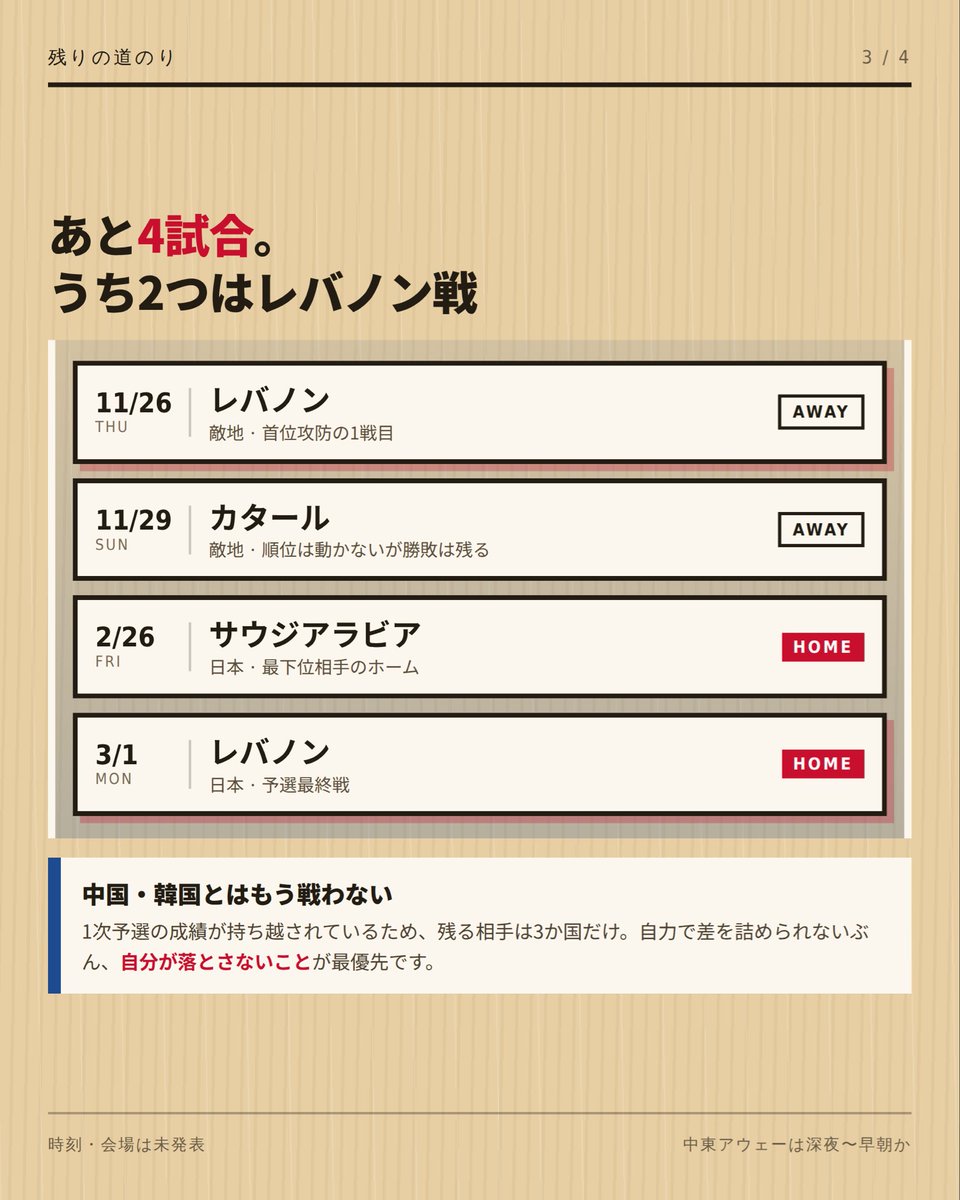 bb_432156's tweet photo. 日本代表のW杯予選、先日の結果や他チームの状況踏まえてあと何勝すれば良いかの整理 https://t.co/DO2FK6Y4NS