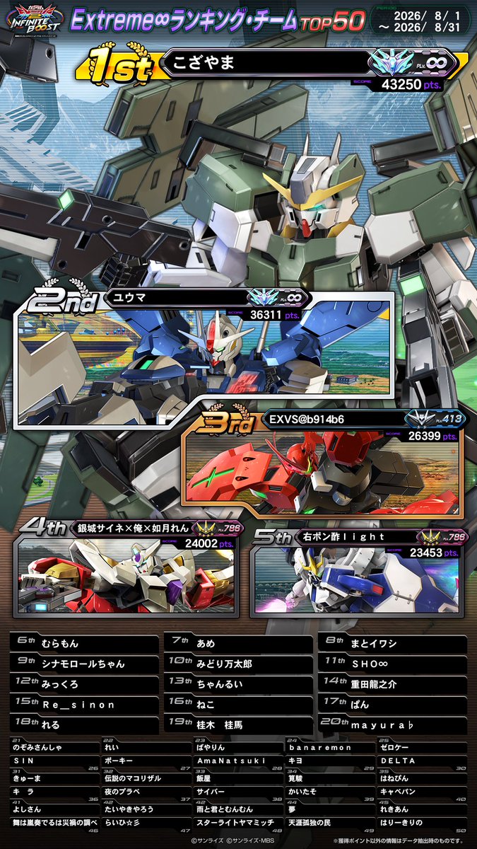 gundamvs's tweet photo. 2026年8月の各ランキングにおける、
ランクインプレイヤーをご紹介！

▶ Extreme∞ランキング・ソロ TOP50
▶ Extreme∞ランキング・チーム TOP50
▶ VS. ルートバトルランキング TOP20
▶ グループランキング TOP20

ランクインされた皆さま、おめでとうございます！

#イニブ https://t.co/c4xLQEsvDq