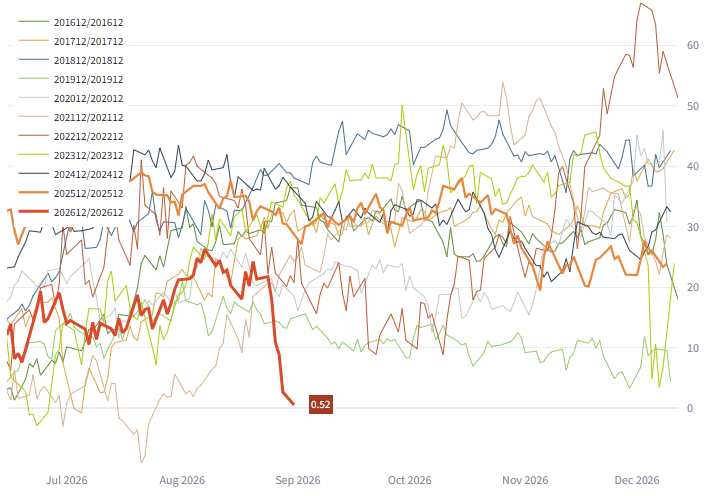 ABoyGrainsFr's tweet photo. @Strawhats7 Record low spread between Matif and Chicago wheat on december when EU is getting all the demand... https://t.co/cn5NqcWuvu