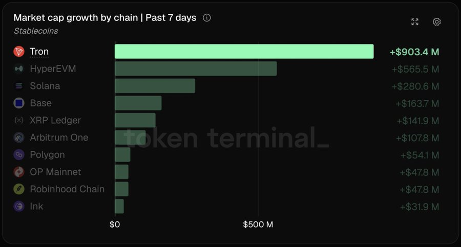 TronDao_ESP's tweet photo. ÚLTIMA HORA: TRON sumó 903,4M USD a la capitalización de mercado de las stablecoins durante la última semana, liderando todas las redes incluidas en los datos.

Fuente: @TokenTerminal https://t.co/lemS1a8oVs