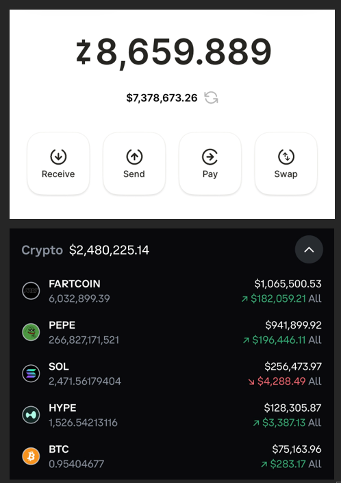 ThePumponomics's tweet photo. road to (hopefully) $30m | month 5 recap

the goal, for anyone new: documenting a run from $6m to $30m in spot crypto ($5m start plus $1m added in june), every position shown, the losses too. 

running tally: $6m start, $10.4m peak in may, july closed just under $7m. august closes around $9.7m. best month since may, first green one in three.

august is when crypto finally woke up. bitcoin found a bid mid month and everything came with it. here's what i did.

sold hyperliquid early in the month for around $800k in gains. it had run to 70 and come back into the high 50s, and my read was that it would range from there for a while. i wanted that capital in something i had higher conviction on over the next twelve months. a few weeks later everything ripped and hype went back to 80, so the sell timing wasn't great. i got the money working again in time though, and i'll take an $800k realized gain on a few months of holding.

trimmed about two thirds of fartcoin and pepe for a -$300k realized loss. i'd sized those heavy in late july and i wanted them back closer to what my conviction actually supports. there was one more shakeout before the move up and i sold into it. both ran hard about three weeks later than i expected, and i was at a third of the size for it. that's how it goes sometimes.

then zcash, which is where all my cash went from the other sales (aside from some dust i threw in sol/hype/btc).

back in july my fartcoin bids were at 11, 12 and 13 cents. i pulled them and bought at 16 because it looked like it was leaving without me, and after i bought it went straight back down (lol). 

so when zcash was sitting in the high 400s, i was determined not to chase twice in a row. i wanted 380 to 450. bitcoin was at 63-64k, a trip back to 60k looked live, and buying at 400 instead of 500 is 20% more coins on the position i care most about.

well, the flush never came. and i bought in the high 500s on the way up, and it's in the high 800s now. i wanted the cheaper coins and didn't get them. but, i got the position, which was the actual objective. though the execution wasn't great. 

after i bought, i moved zcash off coinbase and then shielded it. i wanted it somewhere that isn't one click from a sell button.

where the book stands: zcash is basically all that matters. fartcoin and pepe are what's left after the trim. dust of sol/hype/btc. no cash, it's all deployed.

two portfolio screenshots below instead of one. zcash lives in a shielded wallet now and the others are on coinbase, so there's no single view anymore.

the plan from here is the simple one, own what i believe in and sit still. 

so these recaps should get boring, which is good.

last thing. it's been a long year of prices going down. bitcoin finally showed a pulse this month and everything came up with it. there's hope on the timeline again and i have some too.

month five done.