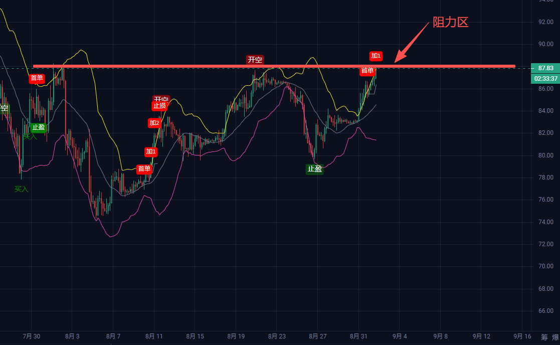 Qwuejv's tweet photo. BTC日内操作思路

首先昨日进场的 BTC、ETH 多单都有约 2% 的反弹，跟上的可以稳稳落袋。SNDK 多单表现更强，最高反弹约 8%，目标区1550-1600也顺利到达。

目前 BTC 和 ETH 又回到了昨日多单的进场位置，个人认为可以继续关注多单机会。现在整体还是震荡行情，操作上可以大胆一些，但仓位还是要控制好。

BTC操作：
现价 77800 附近可以先3成仓，77000附近补仓，止损放在72000，目标看79000-80000。
这次依然采取“宽止损、窄止盈”的思路，震荡行情最怕上下插针，止损空间会适当放宽一些。

另外，美伊局势升级后，原油CL再次拉升，目前已经来到上一轮阻力区域。个人认为可以关注87-95区间的做空机会，分批布局，目标看80附近。

原油这波我个人更倾向于高位回落，但还是建议小仓位参与，留足后续调整和应变空间。