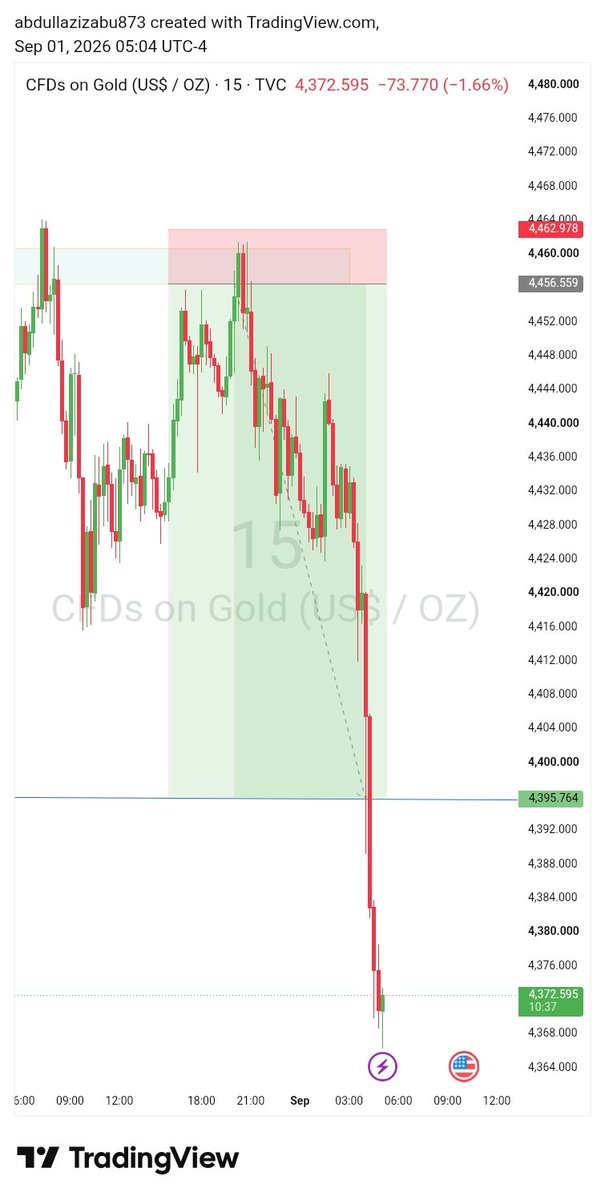 MusicAsake's tweet photo. @thissdax I smack this 😹😂😂
Turned $50 to $430 in just one trade 📊📈🤫 https://t.co/mwcb0fLx0e