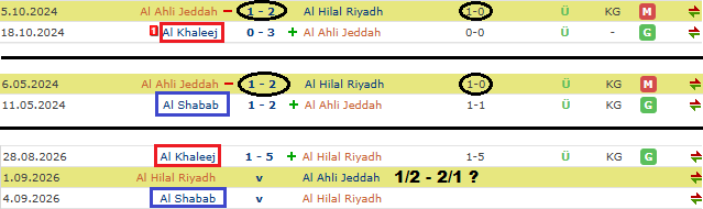 Matadortips_'s tweet photo. Herkese Günaydın.

Al Hilal ve Al Ahli karşılaşmasından bahsedeceğim.

➖Bu iki takım aralarında 1/2 çıkardıktan sonra Al Ahli takımı , Al Khaleej ile oynuyor.

➖Bu iki takım bir sonraki 1/2 çıkarttıkları zaman bu sefer Al Ahli , Al Shabab ile oynuyor

➖O maçtan sonra bir daha sürpriz çıkmıyor ve bugün bu iki takımın maçı var ve 1/2 çıktıktan sonraki Al Ahli'nin rakipleri bu sefer Al Hilal'in bir önceki maçı ve bir sonraki maçı konumunda yer alıyor. Kısaca 2 takım bu sefer bu maçı aralarına almış ve bize de bu maçı denemek kalıyor.

Tercihler: 1/2 - 2/1 🍀⏳
Herkese Bol Şans.