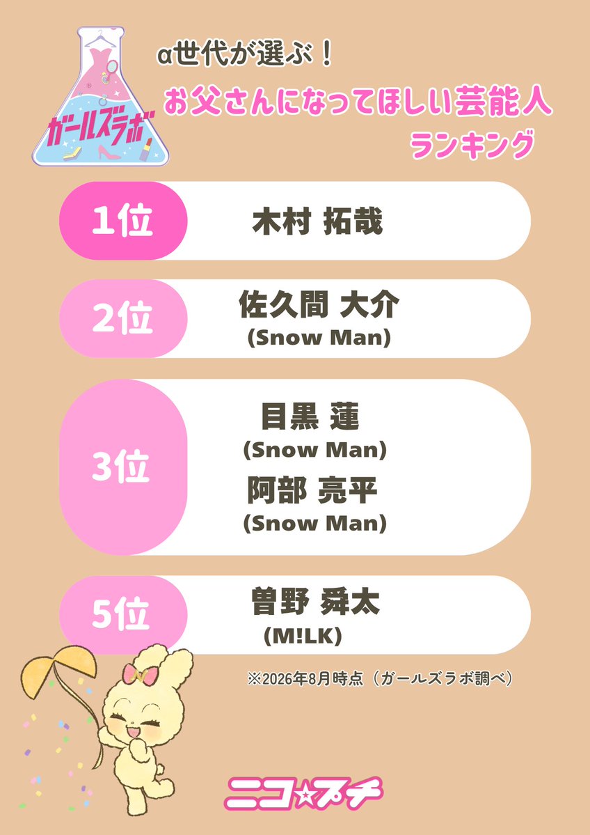nicopuchi_info's tweet photo. ／
🏆α世代の #トレンドランキング⚡️
〜2026年9月〜🍁
＼

小中学生にきいたトレンドを毎月1日にまとめてお届け🎁

👨お父さんになってほしい芸能人
👦お兄ちゃんになってほしい芸能人
💕付き合ってほしい芸能人
🩵リア恋の芸能人

くわしくはこちら👀
▶︎▶︎ https://t.co/BDT58OT8Mn

#ガールズラボ
#ニコラ #ニコプチ