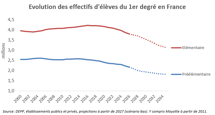 MxSba's tweet photo. Chaque rentrée scolaire est désormais placée sous le signe de la dénatalité.

🧒Sur les 15 dernières années, nos écoles maternelles et élémentaires ont perdu 700 000 élèves.

🏫Nous avons fermé 6 000 établissements sur tout le territoire.

Et ce n'est pas près de s'inverser... https://t.co/0QgMMhyCgm
