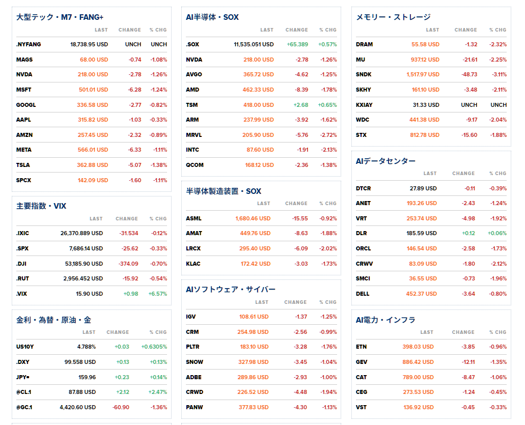 nicosokufx's tweet photo. 🇺🇸🇪🇺米株先物・欧州株が下落「主因は金利高」⚠️

いろいろな要因が重なって金利高・株安に

✅米10年債利回り 4.78％台
✅原油上昇 → インフレ懸念
✅FRB利上げ観測が再浮上
✅日本 長期金利 一時3％ 30年ぶり高水準
✅欧州でも長期金利が上昇
✅中東情勢の緊張も重し 原油高金利高

👉️金利高に弱いハイテク株が軟調
NASDAQ100先物 約-1％
NVDA -1.26％
MSFT -1.24％
など時間外下落が多い

欧州株も
��🇧英国 -1.1％
🇩🇪ドイツ -1.1％
🇮🇹イタリア -1.5％

今夜は
✅23:00 ISM製造業⭐️・JOLTS⭐️