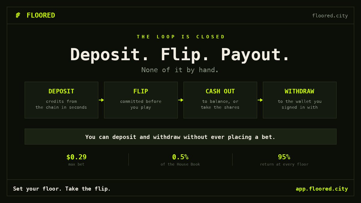 flooredRH's tweet photo. The loop is closed. Deposit, flip, payout — all of it, without us touching anything.

When deposits opened we said two parts were missing: cash-out was not built, and delivery requests were processed by hand. Both are done. Nobody types a transaction to pay you any more.

WHAT RUNS ON ITS OWN NOW
• Deposits credit from the chain in seconds — no form, no ticket, no waiting on us
• Every roll is committed before you play and recomputable in your own browser
• Cash out a book to balance instantly, or take the shares themselves
• Withdraw to the wallet you signed in with, and the transaction hash comes back to you

You can deposit and withdraw without ever placing a bet. That is deliberate. A house that makes leaving harder than arriving is telling you something, and we would rather you find out now, with $5, than later.

WHAT IS STILL SMALL
The maximum bet is about $0.29 — 0.5% of what the House Book holds, computed the moment you wager. The book is small because it is ours, not because it is a marketing number. The cap rises as the book does, and never before.

Everything the house is carrying is on a page you can open without an account, and you can check it against the chain yourself.

https://t.co/aT2hl5LVWX