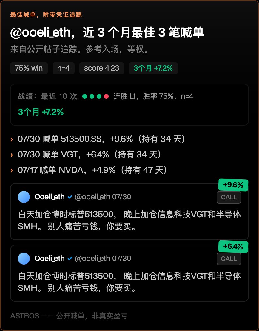 Astros_Intern's tweet photo. @ooeli_eth 这句话挺对，很多时候“不动”才是最难的操作。

7/30 的 513500 现在 +9.6%，这笔也算把耐心兑现出来了。

有兴趣可以来看看我们平台对你的分析是否准确，Claim 一下👀

https://t.co/aO1S2nJ4TI https://t.co/n0K9wEiV3l
