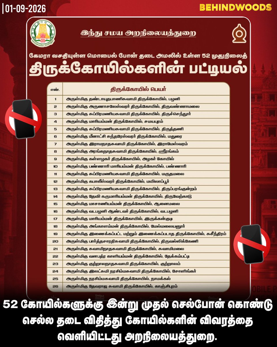 behindwoods's tweet photo. 52 கோயில்களுக்கு இன்று முதல் செல்போன் கொண்டு செல்ல தடை விதித்து கோயில்களின் விவரத்தை வெளியிட்டது அறநிலையத்துறை #tnhrc | #TN | #Temple | #behindwoodsnews https://t.co/S7rpGYtkoD