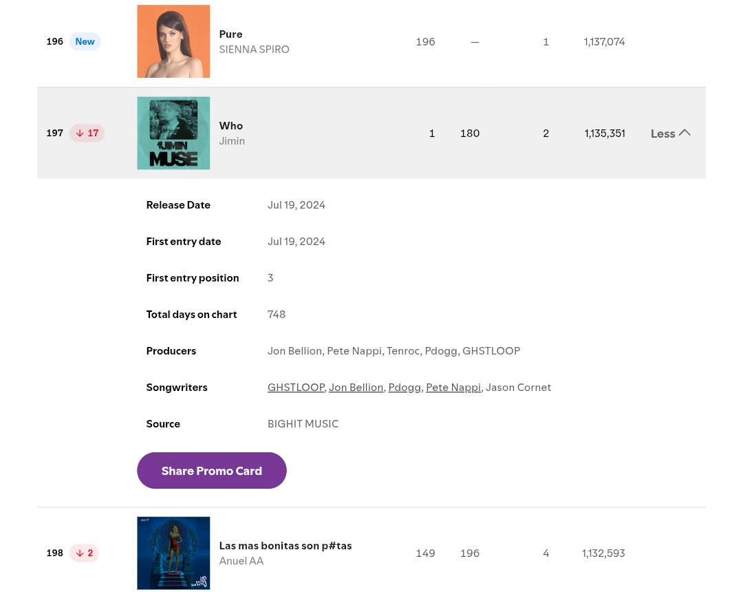 itboyprints's tweet photo. “Who” increased by 48k streams! Keep streaming “Who” 80x from all your accs and devices. We still have about 8 hours and 50 mins left till the SP tracking day ends. We must go back to the 1.3M rate to stay safe. https://t.co/nMndUt5cgh