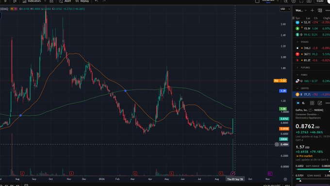 AlexRivera22's tweet photo. $GPRO is merging with Starman Optical in a $285M deal.Not just cameras anymore — the combined company adds U.S.-made optical transceivers serving AI data centers, defense, and aerospace.Shareholders:
• ~$1.14 per share in cash
• retain ~10% of the new public companyDebt of ~$92M gets paid off at close. Still listed on Nasdaq.