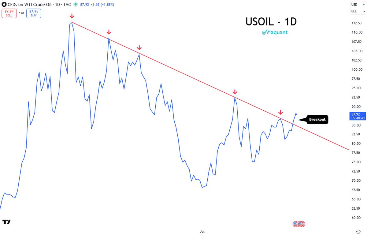 viaquant's tweet photo. $USOIL just broke 5 months of downtrend. This one matters. 🛢 https://t.co/sAcUWxBr9f