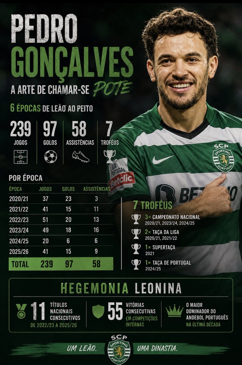 FactoseFutebol's tweet photo. 🦁 PEDRO GONÇALVES | 6 ÉPOCAS DE LEÃO

239 jogos.
97 golos.
58 assistências.
🏆 7 troféus.

Pote deixa uma marca: 155 participações para golo em 239 jogos pelo Sporting.

Uma era em Alvalade. 💚

#SportingCP #FactosEFutebol https://t.co/Odx9006Bo3