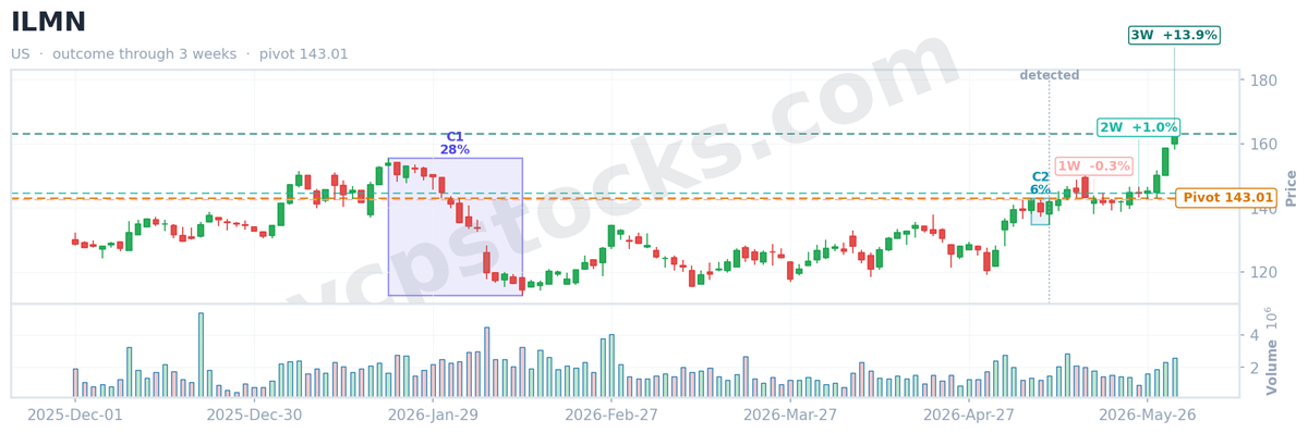 vcpstocks's tweet photo. 📈 VCP screener recap

$ILMN (NASDAQ) flagged a Volatility Contraction Pattern on May 8, 2026.
✅ +14.0% just 3 weeks later.

VCP score 58.7 · 2 contractions

Get VCP setups like this daily → https://t.co/VpIFWogRX4

#VCP #Nasdaq #ILMN #Momentum #Stocks https://t.co/wYac5sAS4G