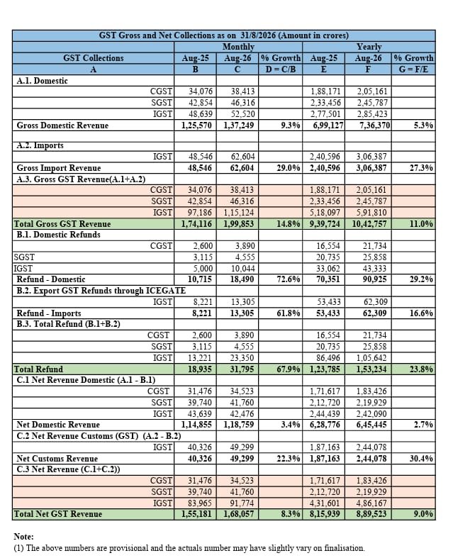 drkaushalk's tweet photo. रिकॉर्ड रफ्तार पर GST संग्रह! 

अगस्त 2026 में ₹1,99,853 करोड़ का GST संग्रह दर्ज किया गया।

यह देश की मजबूत होती अर्थव्यवस्था और बढ़ती आर्थिक गतिविधियों का प्रमाण है। https://t.co/8J1fruWEKm