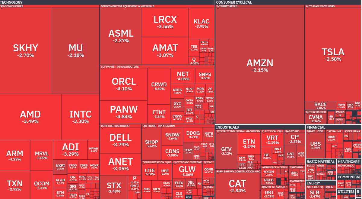 TheProfInvestor's tweet photo. People are gonna hate me for sure looks like:
Semis
AI
Hardware
A lot of them made lower highs and now back to July lows. https://t.co/QCrPY2C6bX
