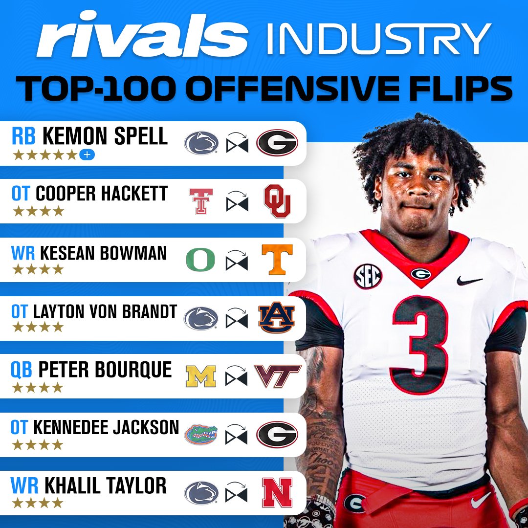 Rivals's tweet photo. Top-100 offensive recruit flips in the 2027 class🔁

https://t.co/X9xYHVc6e2 https://t.co/mvvL3fX8Gj