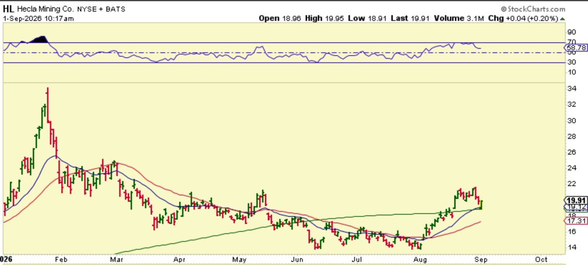 chart_freak's tweet photo. You usually will see the #Miners lead the way out of the lows. I do see $HL going from red to green after a visit with the 200sma $GDX $SILJ https://t.co/NmgBi9sQB0