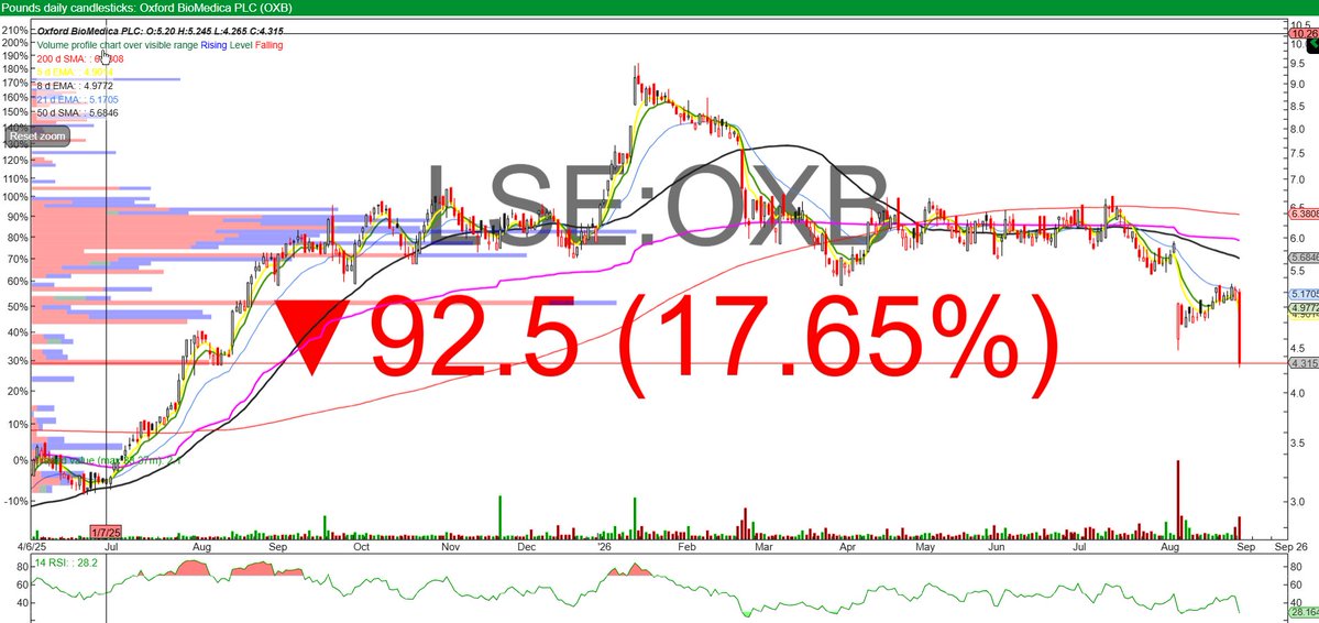 runningprofits's tweet photo. #OXB Oxford Biomedica - who did that? -17.6% RSI to 28 - a 52 week lo in a morning https://t.co/9IOKD6sLrE