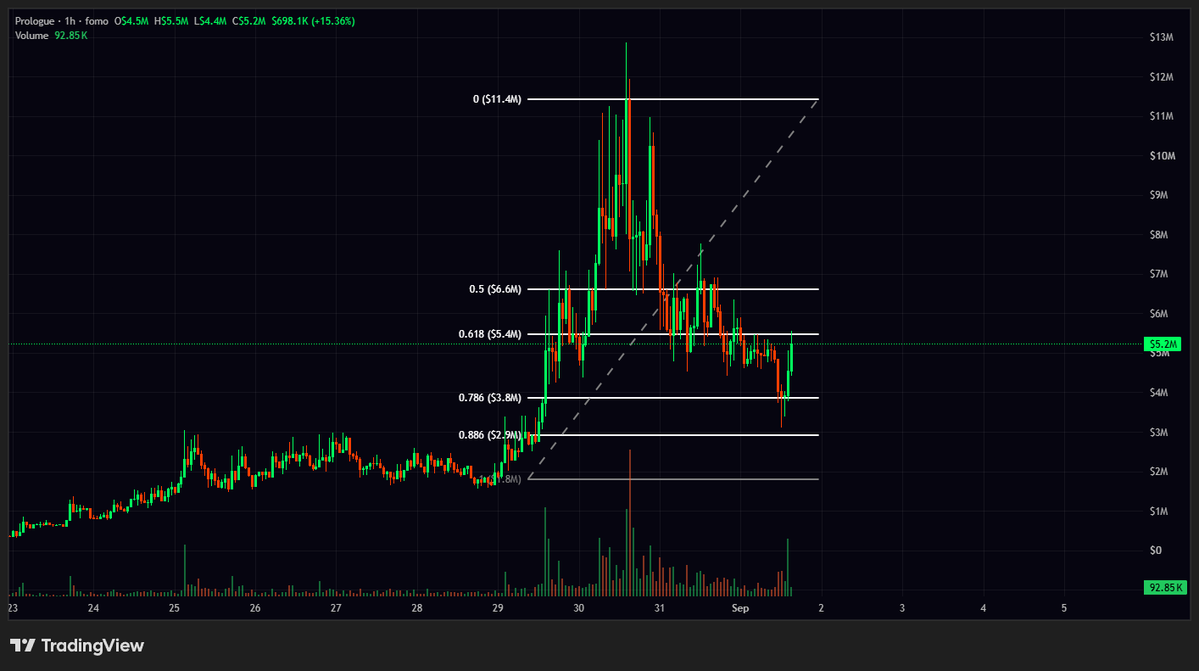 badshitcoiner's tweet photo. Clean bounce off .786 fib. https://t.co/mEKQmHllK6