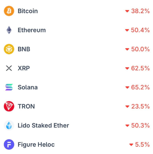 TapeReaderDP's tweet photo. How far down are major crypto names from their ATHs?

bitcoin:native -38.2%
$ETH -50.4%
binancecoin:native -50.0%
ripple:native -62.5%
$SOL -65.2%
Meanwhile, keep AXG on the radar.
AXG is building exposure to the same digital economy through regulated stablecoins, RWA tokenization and AI infrastructure, including a 100+ MW HPC target by 2028.
Crypto gets the headlines. Infrastructure behind the next digital cycle could be the bigger story.