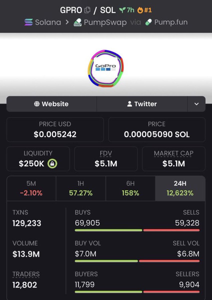 helloowitsme_'s tweet photo. $GPRO just ripped 1,020x 🚀🔥
📈 From $5K → $5.1M MCAP
Called early. The move expanded massively, delivering an explosive 1,020x run all the way to the multi-million-dollar mark. 👀
More early plays in the VIP group 🔒
#Solana #crypto #altseason #100xgem #SOLANA #sstvi https://t.co/O1UTp4lVwD