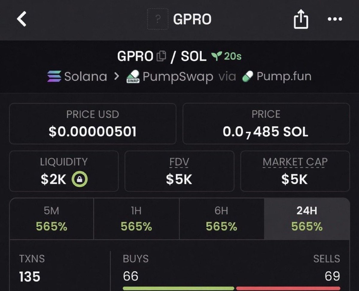 helloowitsme_'s tweet photo. I gave out $GPRO at a $5K market cap and strategically shared it with my community, emphasizing its early-entry advantage and strong potential for significant upside.
CA: BKXtSJWJk8s6DGEv71a3HohqHMhzn1iXLAzxMm6ZXjmy
#GPRO #memecoin #Solana #crypto https://t.co/tbWVCSbe3t