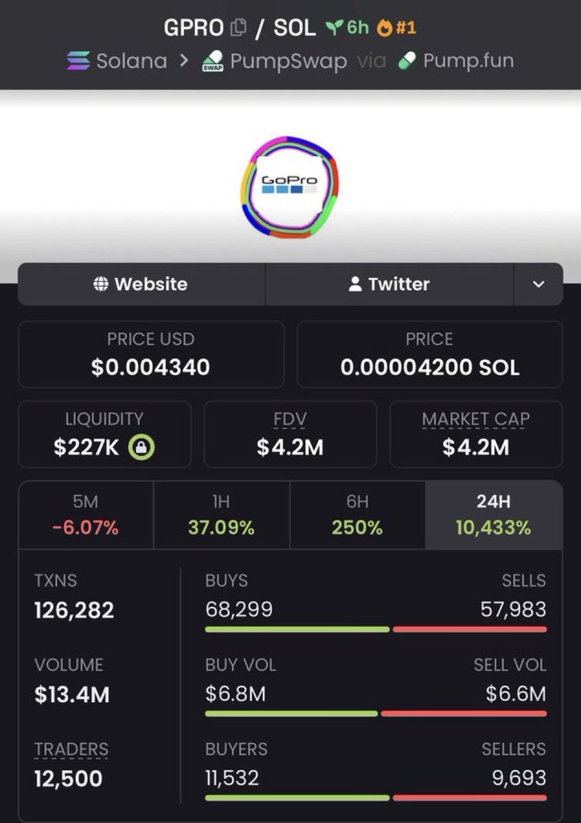 helloowitsme_'s tweet photo. $GPRO just ripped 840x 🚀🔥
📈 From $5K → $4.2M MCAP
Called early. The move expanded massively, delivering an explosive 840x run all the way to the multi-million-dollar mark. 👀
More early plays in the VIP group 🔒
#Solana #crypto #altseason #100xgem #SOLANA #sstvi https://t.co/gw7gAYzasB
