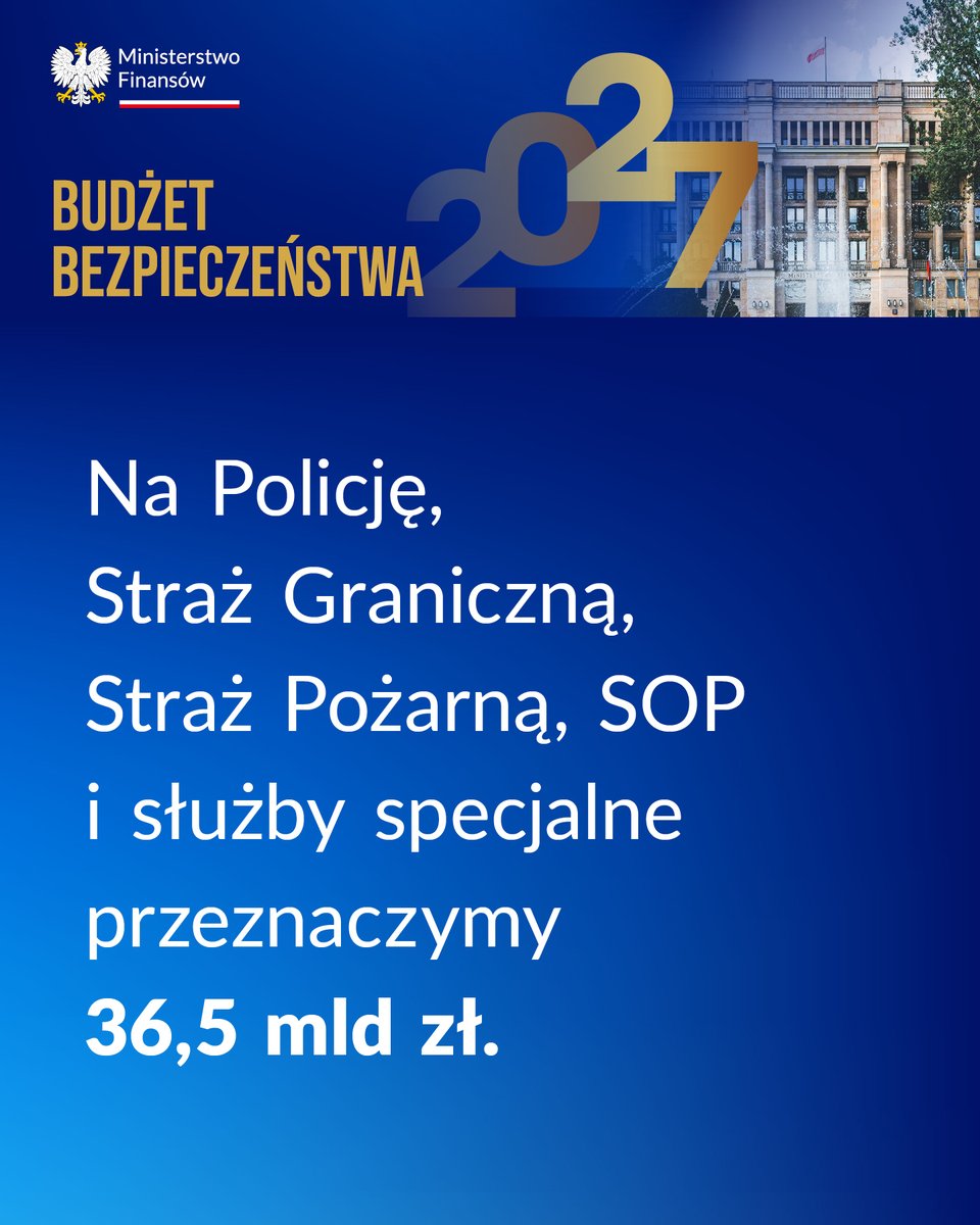 MF_GOV_PL's tweet photo. #BudżetPolaków to plan finansowy, w którym bezpieczeństwo traktujemy priorytetowo.
✅ Dbamy o finansowanie służb mundurowych.
Więcej o przyjętym przez rząd projekcie ustawy budżetowej 2027 ➡️ https://t.co/SjWyBUwi8U https://t.co/gdEIbQWYJv