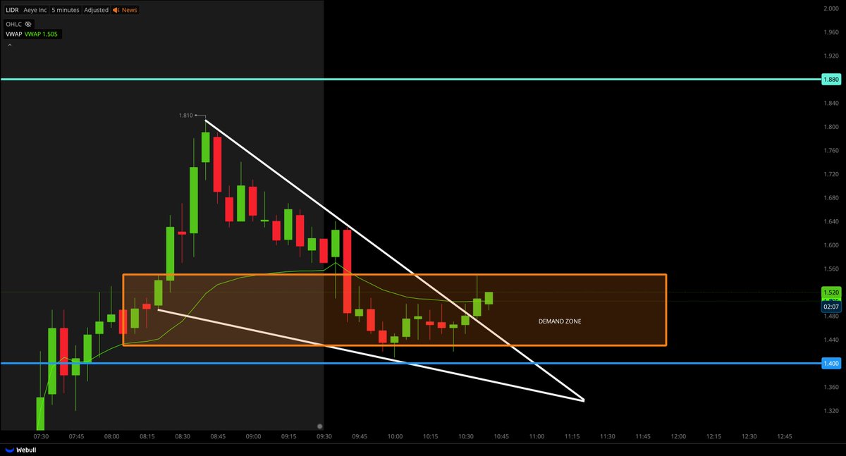 TigerLineTrades's tweet photo. $LIDR SETUP;

SETTING UP FOR A BREAKOUT TO THE UPSIDE!!

STOP LOSS UNDER $1.40

TARGET $1.65+ https://t.co/bXHZGnXJH1