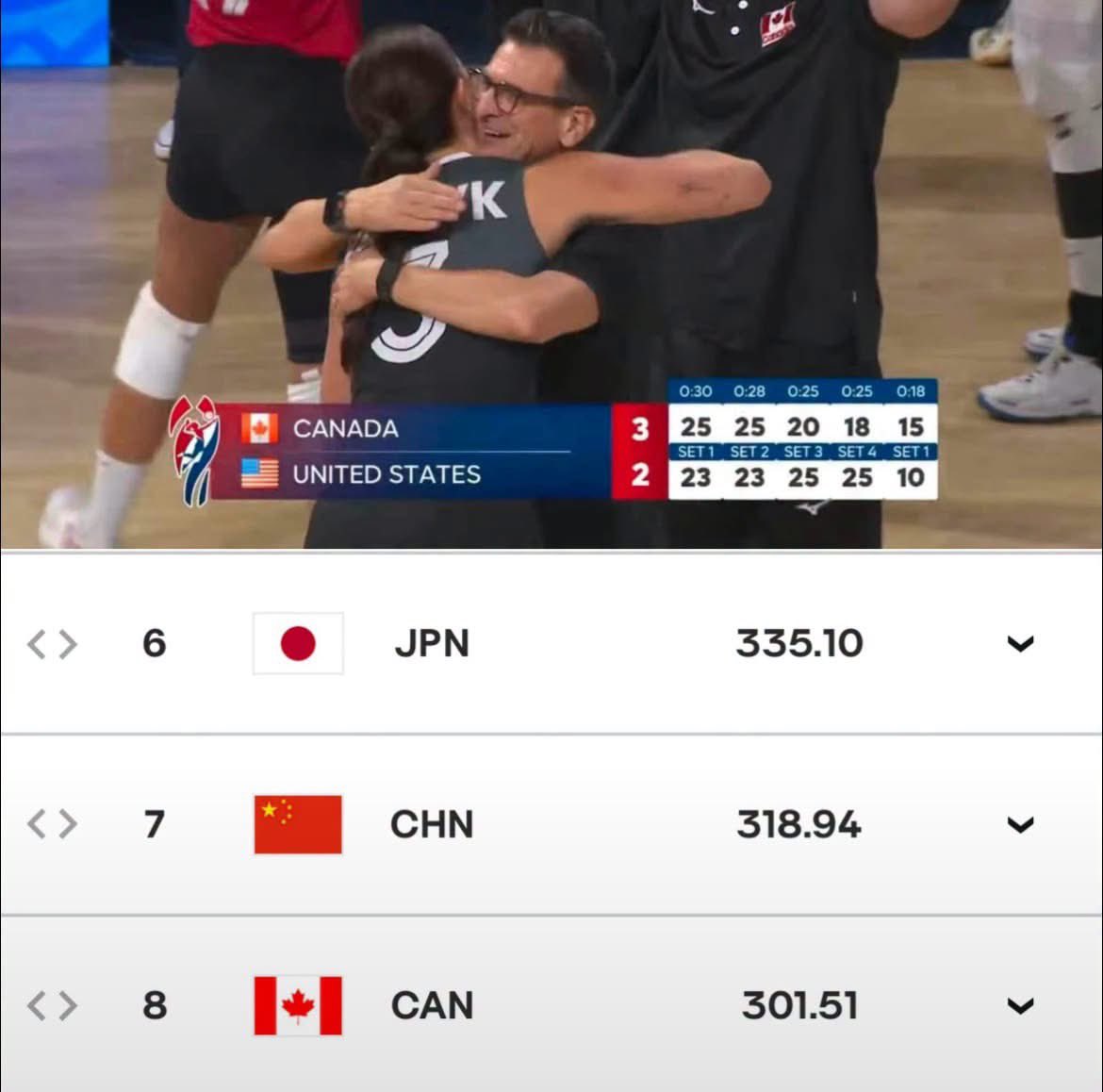 hellohellobus__'s tweet photo. ลุงกุยคุมแคนนาดาแค่ 2 ปี 🇨🇦
- พาแคนนาดาแชมป์ทวีปครั้งแรก 
- คะแนนอันดับโลกแตะ 300 คะแนน
- อันดับโลกขึ้นท็อป 8 
- ชนะเมกา 5 ครั้งติด

#วอลเลย์บอลหญิง https://t.co/FgKzA7q8ym
