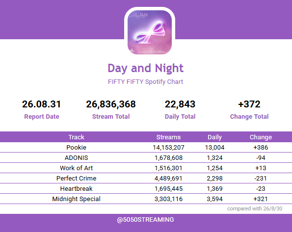 5050STREAMING's tweet photo. π2026-08-31
#FIFTYFIFTY Spotify Chart π
#νΌνν°νΌνν° #DayAndNight https://t.co/vJU3YgrIx9