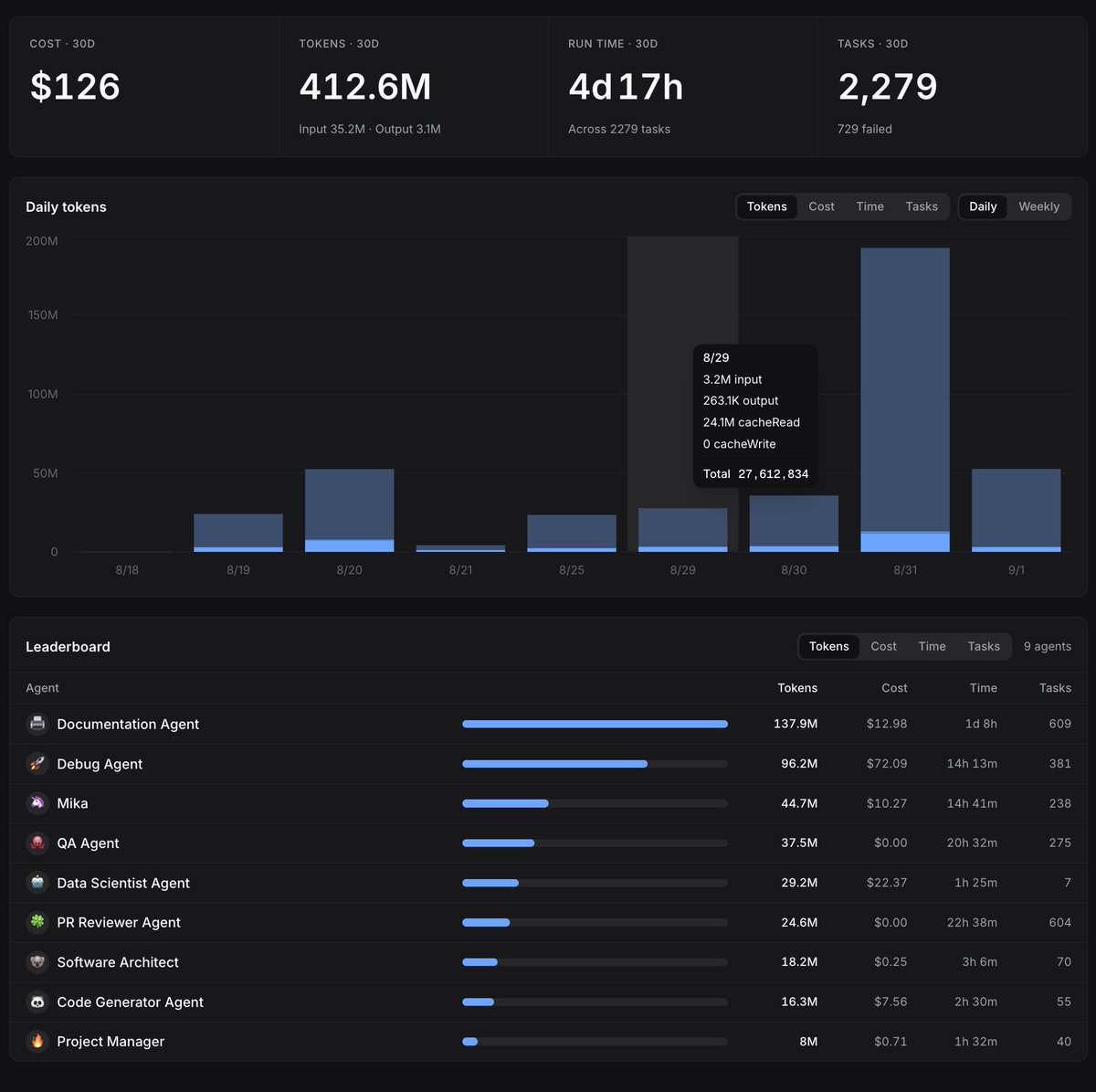 ShantanuDubey2's tweet photo. 1 month usage of @Multica
Initial I had some issues in token optimisation. Still long way to go. So far I'm loving the entire organised Agentic development. #Agentic #Development #AI https://t.co/YWIaSk9Efz