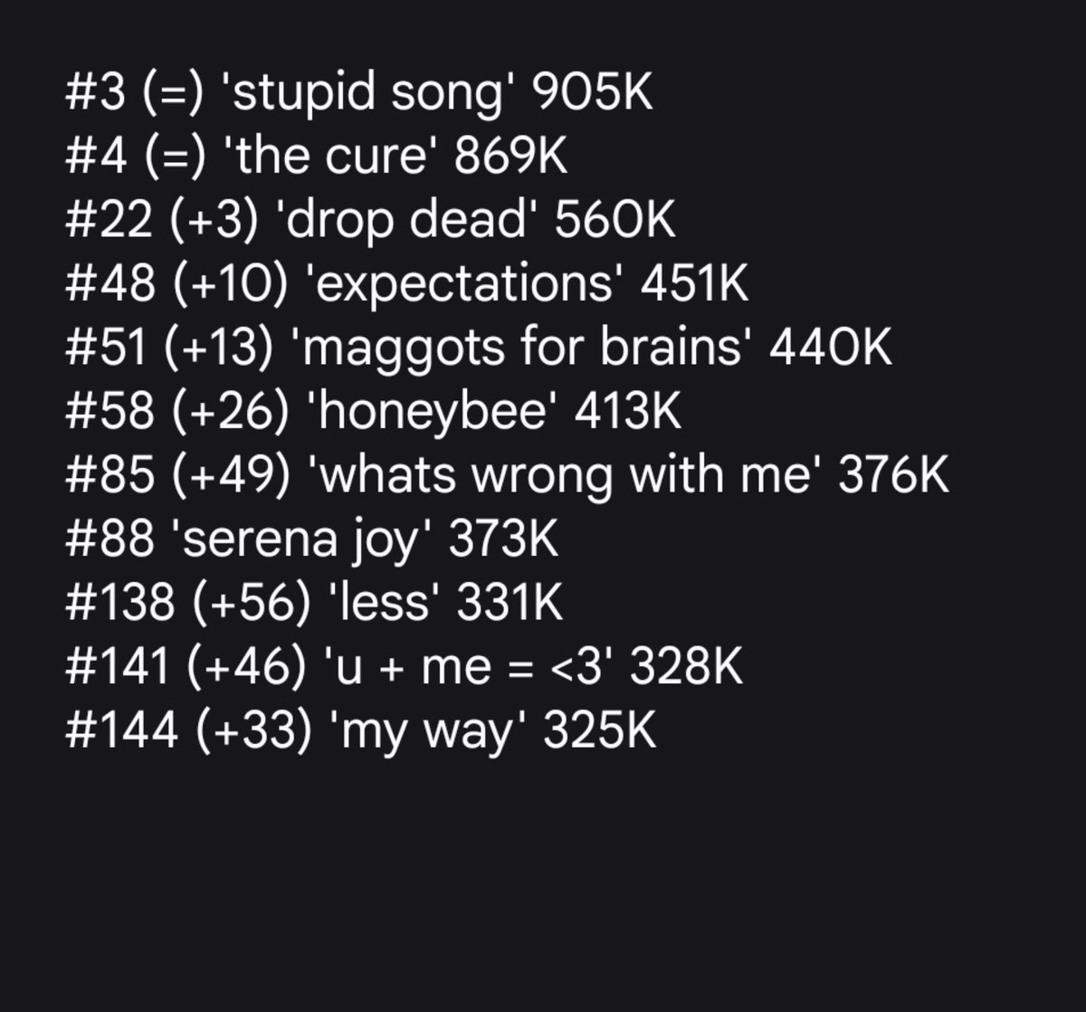 sstatsoir's tweet photo. 🚨 Olivia Rodrigo on the US Spotify daily top songs chart (31/8/26):

10/13 tracks from "you seem pretty sad for a girl so in love" are on the chart while all rose in streams. https://t.co/9xoi9M8e1P