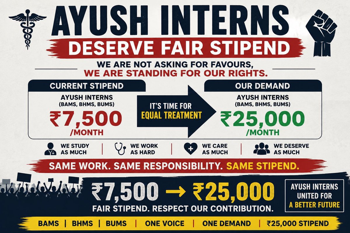 amkay_ydv's tweet photo. 15 years ₹7,500 still progressing 🙂 AYUSH interns deserve equal stipend, equal rights as other med. Equality shouldn’t be a privilege. #25kforAYUSH #hikeAYUSHstipend @UPGovt
@CMOfficeUP
@upayushdept
@myogiadityanath
@brajeshpathakup
@SureshKKhanna
#25kforAYUSH #hikeAYUSHstipend https://t.co/UIIgdJGlFh