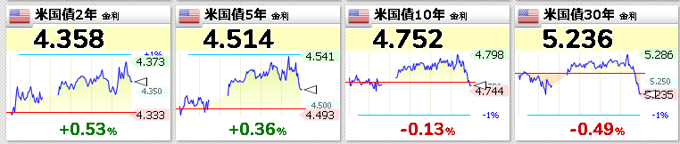 do_it_rightaway's tweet photo. 米長期金利、ISM後に急低下。

10Y：4.80%目前 → 4.75%台
30Y：5.28%台 → 5.23%台
ISMは予想を下回り、景気モメンタム鈍化を示唆。
朝に売られすぎた長期債へ買い戻しが入った形。

一方で2Y・5Yは上昇。
短期＝インフレ警戒
長期＝景気鈍化警戒

メガテックには朝より追い風。 https://t.co/BEkDar3lKK