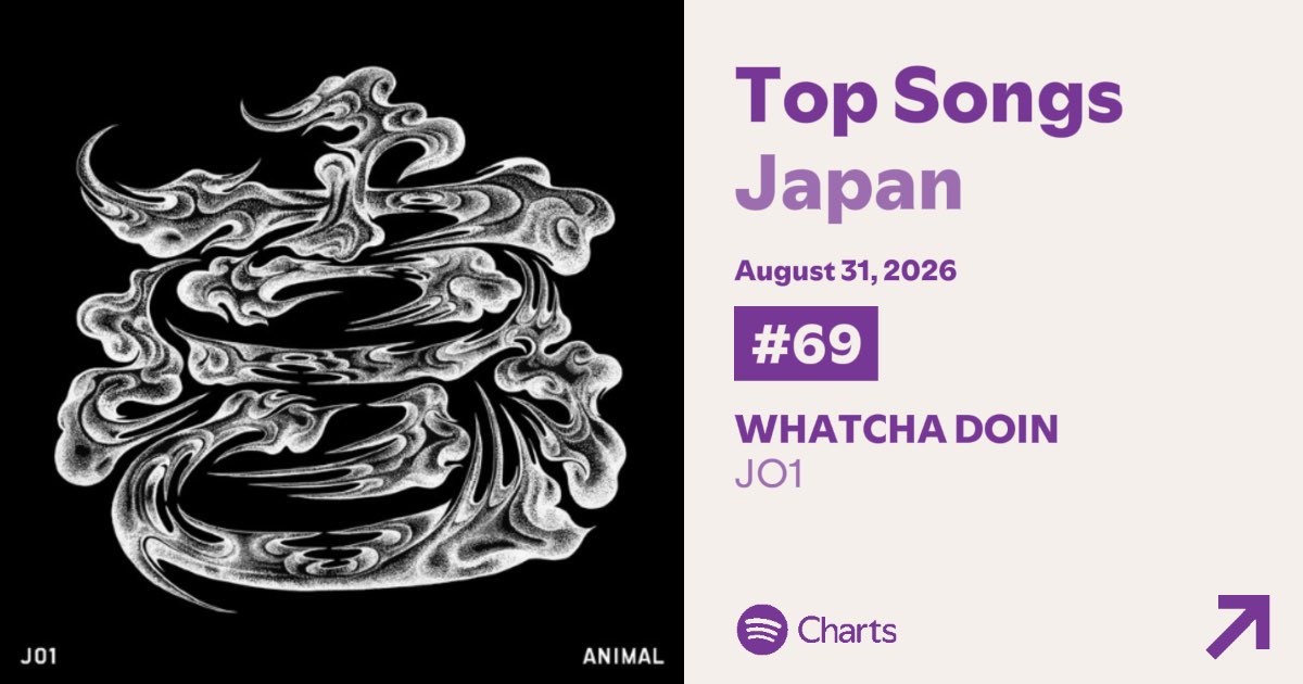 _rara_2_'s tweet photo. 🟢Spotify Daily Top Songs Japan［8/31(月)付］#JO1

69位🔻(↓1)　WHATCHA DOIN
￣￣￣￣￣￣￣￣￣￣￣￣￣￣￣￣￣
再生数 : 80,359回 ( 前日−1,540 )

チャートイン回数 : 33回

50位の再生数 : 105,991回( 50位との差は25,632回) https://t.co/e9df249m3i