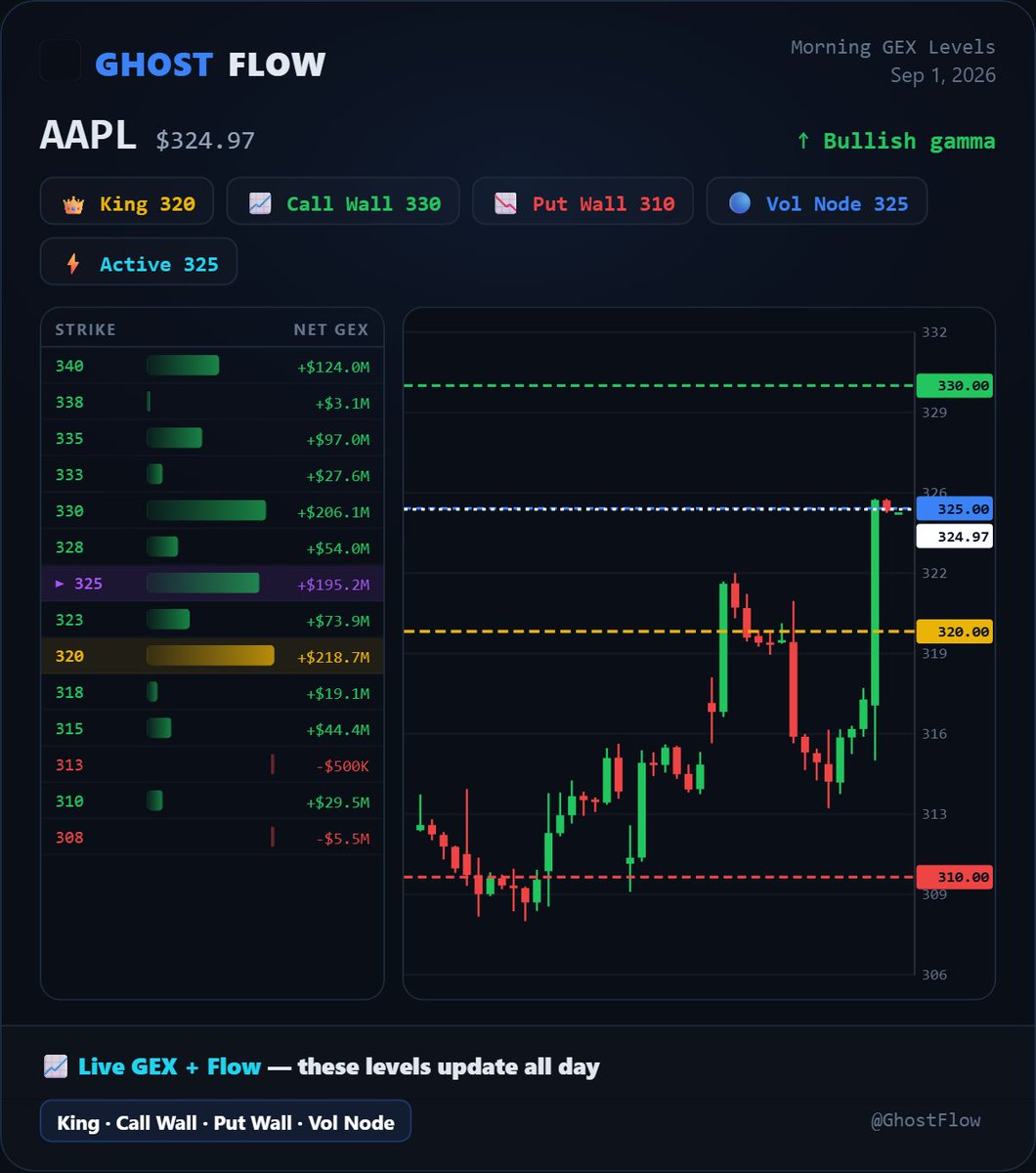 GhostFl0wz's tweet photo. Daily GEX Levels
$SPY $TSLA $AMD $AAPL $META $QQQ https://t.co/miFRRJpE0Z
