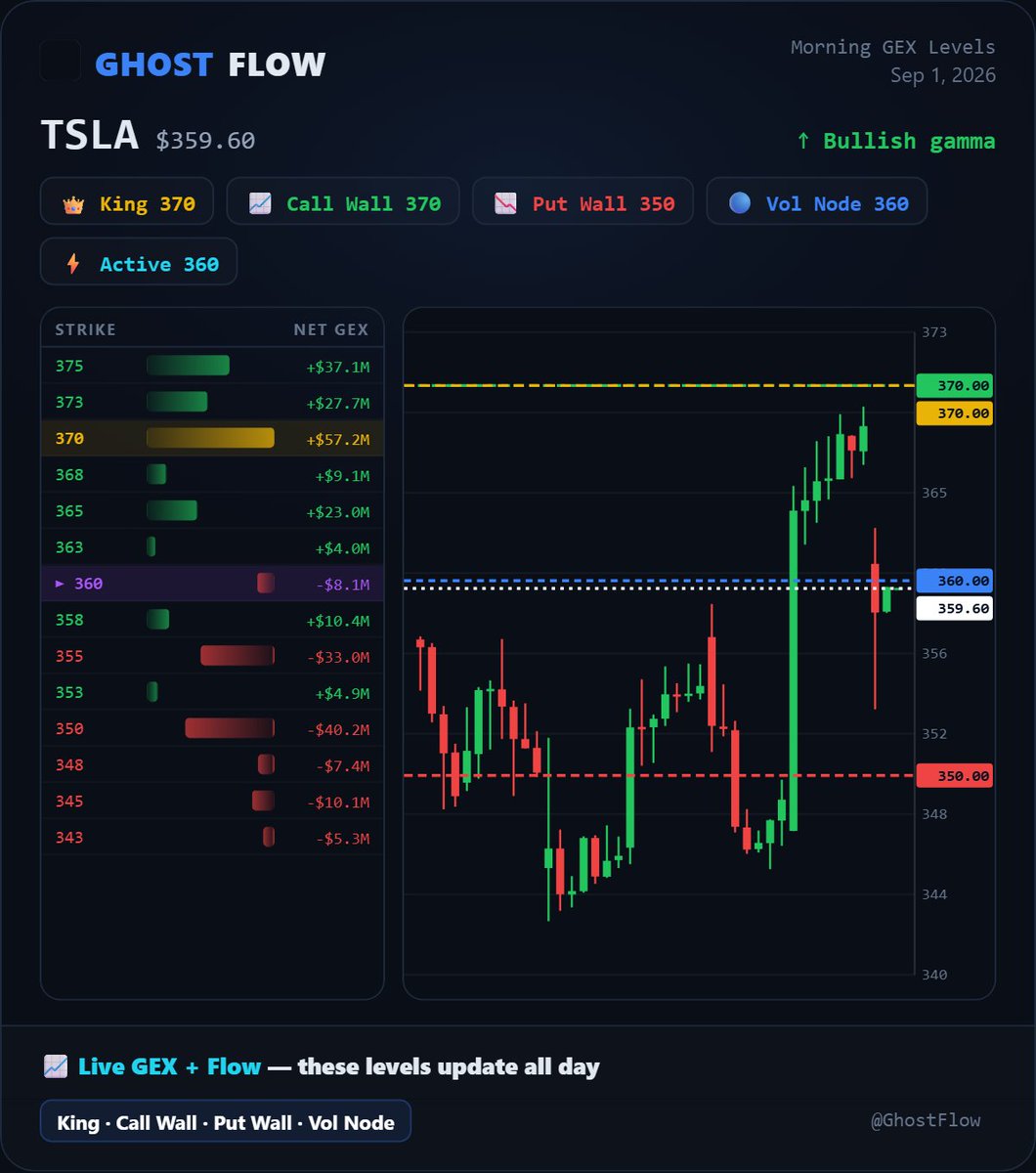 GhostFl0wz's tweet photo. Daily GEX Levels
$SPY $TSLA $AMD $AAPL $META $QQQ https://t.co/miFRRJpE0Z