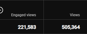 Wendigoon8's tweet photo. To give you an idea of how different the new system for view counts is now that any view counts regardless of duration, the old system is now labelled as "engaged views", meaning on this most recent upload, the new system shows more than double the old view count. https://t.co/NZgMfRHiQ4