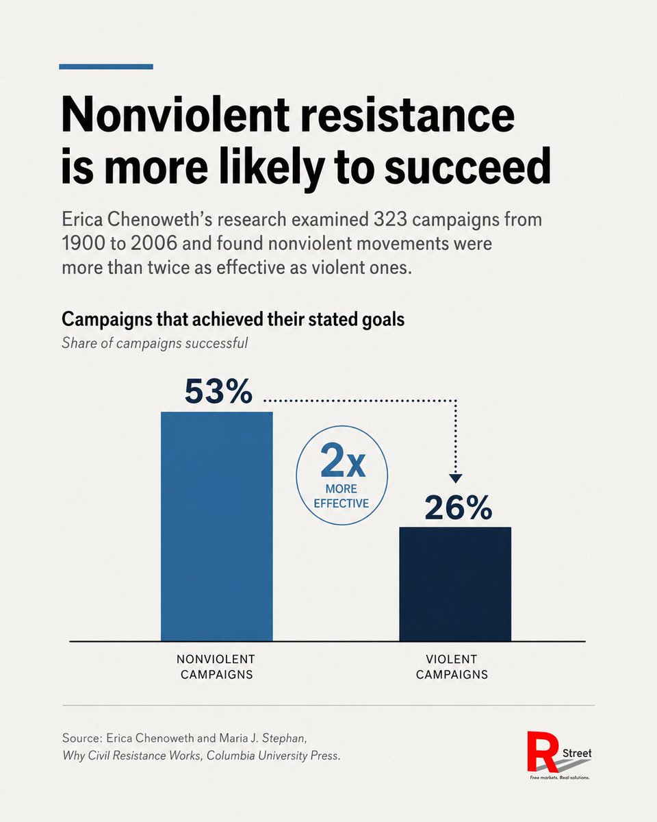 RSI's tweet photo. When protest turns violent, the conversation can quickly shift from why people are protesting to how they are protesting.

That can cost movements public support, political leverage and control of their own message.

Read more: https://t.co/aJnbbU5zfo https://t.co/1Q5dw5FMdQ