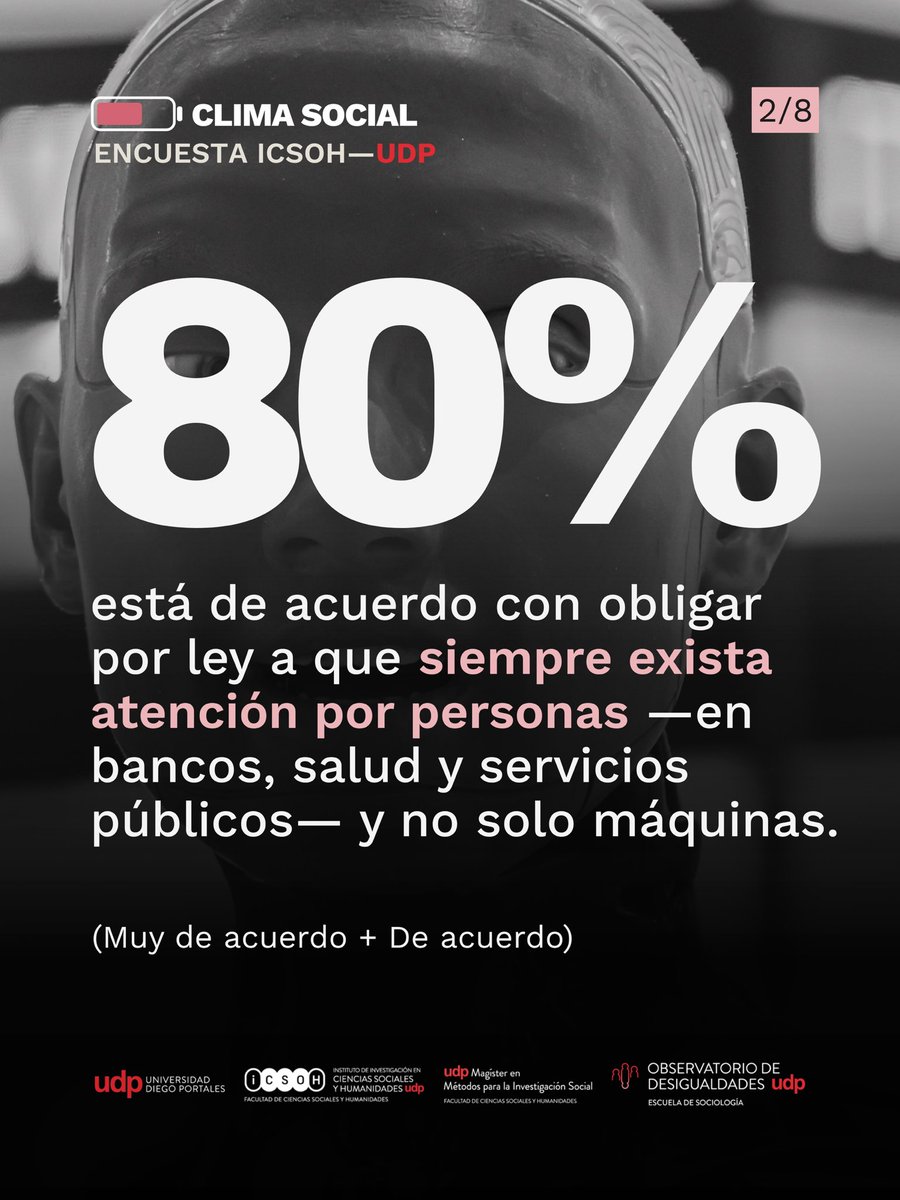 climasocialudp's tweet photo. ¿Sólo máquinas? 🤖

Según la última Encuesta Clima Social ICSO-UDP, una amplia mayoría apoya garantizar por ley que siempre exista atención por personas en bancos, salud y servicios públicos, y no solo mediante máquinas.

@icsoUDP @Odesigualdades @udp_cl

➡️ https://t.co/UFKXf6C1ED