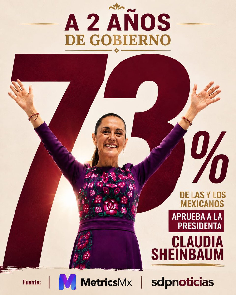 josefinarodzam's tweet photo. A dos años de gobierno, 7 de cada 10 personas aprueban el trabajo de nuestra Presidenta @Claudiashein . 🫶🏼✨

Con un 72.4% de aprobación, su gobierno sigue contando con la confianza de las y los mexicanos.

#ClaudiaDaResultados
 #HonestidadyResultados https://t.co/PoHiNfAIlV