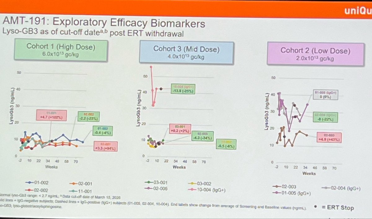 Info_Rares's tweet photo. 🧬 #SSIEM2026 | Post 2
Exciting preliminary data on AMT-191 #genetherapy for #Fabry disease:
🔹 Sustained α-GAL activity after a single dose
🔹 11 patients maintained enzyme activity after stopping ERT
🔹 Lyso-Gb3 remained stable or decreased in several patients
🔹 Safety was generally manageable, although 3 grade-3 liver DLTs require close monitoring.
A promising step towards durable, potentially ERT-free treatment for Fabry disease. 🚀
